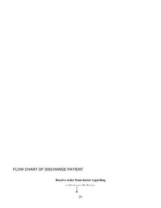 FLOW CHART OF DISCHARGE PATIENT

                  Receive order from doctor regarding
                         patient can discharge


                                  29
 