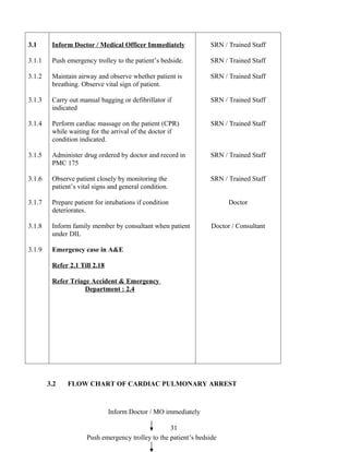 3.1      Inform Doctor / Medical Officer Immediately              SRN / Trained Staff

3.1.1    Push emergency trolley to the patient’s bedside.         SRN / Trained Staff

3.1.2    Maintain airway and observe whether patient is           SRN / Trained Staff
         breathing. Observe vital sign of patient.

3.1.3    Carry out manual bagging or defibrillator if             SRN / Trained Staff
         indicated

3.1.4    Perform cardiac massage on the patient (CPR)             SRN / Trained Staff
         while waiting for the arrival of the doctor if
         condition indicated.

3.1.5    Administer drug ordered by doctor and record in          SRN / Trained Staff
         PMC 175

3.1.6    Observe patient closely by monitoring the                SRN / Trained Staff
         patient’s vital signs and general condition.

3.1.7    Prepare patient for intubations if condition                    Doctor
         deteriorates.

3.1.8    Inform family member by consultant when patient           Doctor / Consultant
         under DIL

3.1.9    Emergency case in A&E

         Refer 2.1 Till 2.18

         Refer Triage Accident & Emergency
                    Department : 2.4




        3.2   FLOW CHART OF CARDIAC PULMONARY ARREST



                               Inform Doctor / MO immediately

                                                    31
                      Push emergency trolley to the patient’s bedside
 