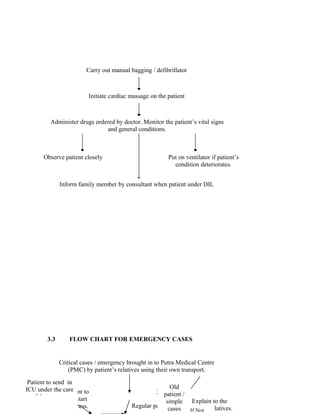 Carry out manual bagging / defibrillator



                         Initiate cardiac massage on the patient



          Administer drugs ordered by doctor. Monitor the patient’s vital signs
                               and general conditions.



       Observe patient closely                           Put on ventilator if patient’s
                                                           condition deteriorates.


              Inform family member by consultant when patient under DIL




        3.3       FLOW CHART FOR EMERGENCY CASES


              Critical cases / emergency brought in to Putra Medical Centre
                  (PMC) by patient’s relatives using their own transport.

 Patient to send in
ICU under the care                                       Old
   Bring in the patient to                         32 patient /
  of the concern start
    A&E Dept. and
     consultant.                                       simple Explain to the
    resuscitation process.                Regular patient ?
                                                        cases patient’s relatives.
                                                                If Not
 