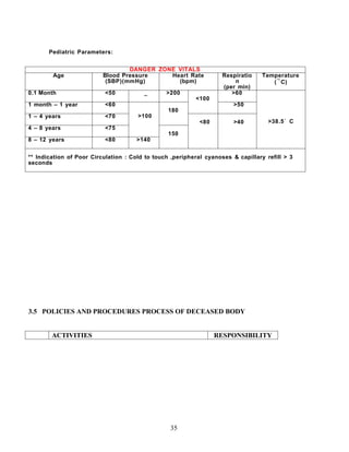 Pediatric Parameters:


                                  DANGER ZONE VITALS
        Age               Blood Pressure    Heart Rate              Respiratio    Temperature
                           (SBP)(mmHg)        (bpm)                     n            ( ۫۫ C)
                                                                                        ˚
                                                                    (per min)
0.1 Month                  <50          _       >200                   >60
                                                          <100
1 month – 1 year           <60                                          >50
                                                 180
1 – 4 years                <70        >100
                                                            <80         >40         >38.5˚ C
4 – 8 years                <75
                                                 150
8 – 12 years               <80        >140


** Indication of Poor Circulation : Cold to touch ,peripheral cyanoses & capillary refill > 3
seconds




3.5 POLICIES AND PROCEDURES PROCESS OF DECEASED BODY


        ACTIVITIES                                                RESPONSIBILITY




                                                  35
 