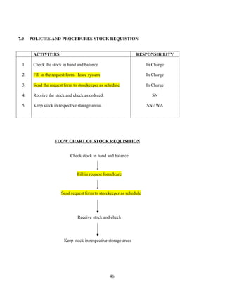 7.0    POLICIES AND PROCEDURES STOCK REQUISTION


        ACTIVITIES                                                RESPONSIBILITY

  1.    Check the stock in hand and balance.                          In Charge

  2.    Fill in the request form- Icare system                        In Charge

  3.    Send the request form to storekeeper as schedule              In Charge

  4.    Receive the stock and check as ordered.                          SN

  5.    Keep stock in respective storage areas.                       SN / WA




                    FLOW CHART OF STOCK REQUISITION


                             Check stock in hand and balance



                                 Fill in request form/Icare



                       Send request form to storekeeper as schedule




                                 Receive stock and check




                         Keep stock in respective storage areas




                                                    46
 