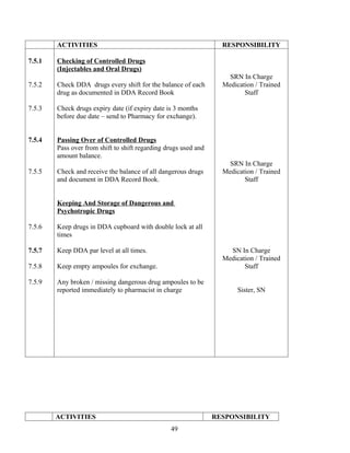 ACTIVITIES                                                 RESPONSIBILITY

7.5.1   Checking of Controlled Drugs
        (Injectables and Oral Drugs)
                                                                     SRN In Charge
7.5.2   Check DDA drugs every shift for the balance of each        Medication / Trained
        drug as documented in DDA Record Book                             Staff

7.5.3   Check drugs expiry date (if expiry date is 3 months
        before due date – send to Pharmacy for exchange).


7.5.4   Passing Over of Controlled Drugs
        Pass over from shift to shift regarding drugs used and
        amount balance.
                                                                     SRN In Charge
7.5.5   Check and receive the balance of all dangerous drugs       Medication / Trained
        and document in DDA Record Book.                                  Staff


        Keeping And Storage of Dangerous and
        Psychotropic Drugs

7.5.6   Keep drugs in DDA cupboard with double lock at all
        times

7.5.7   Keep DDA par level at all times.                             SN In Charge
                                                                   Medication / Trained
7.5.8   Keep empty ampoules for exchange.                                 Staff

7.5.9   Any broken / missing dangerous drug ampoules to be
        reported immediately to pharmacist in charge                    Sister, SN




        ACTIVITIES                                               RESPONSIBILITY
                                                 49
 