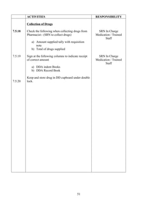 ACTIVITIES                                          RESPONSIBILITY

         Collection of Drugs

7.5.18   Check the following when collecting drugs from        SRN In Charge
         Pharmacist:- (SRN to collect drugs)                 Medication / Trained
                                                                    Staff
            a) Amount supplied tally with requisition
               note
            b) Total of drugs supplied

7.5.19   Sign at the following columns to indicate receipt     SRN In Charge
         of correct amount                                   Medication / Trained
                                                                    Staff
            a) DDA indent Books
            b) DDA Record Book

         Keep and store drug in DD cupboard under double
7.5.20   lock.




                                                 51
 