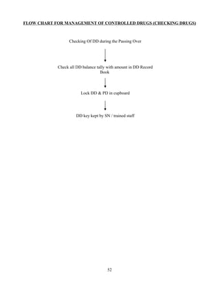 FLOW CHART FOR MANAGEMENT OF CONTROLLED DRUGS (CHECKING DRUGS)



                  Checking Of DD during the Passing Over




            Check all DD balance tally with amount in DD Record
                                   Book



                        Lock DD & PD in cupboard




                     DD key kept by SN / trained staff




                                      52
 