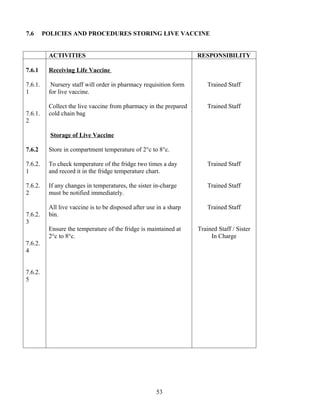 7.6      POLICIES AND PROCEDURES STORING LIVE VACCINE


          ACTIVITIES                                                RESPONSIBILITY

7.6.1     Receiving Life Vaccine

7.6.1.     Nursery staff will order in pharmacy requisition form        Trained Staff
1         for live vaccine.

          Collect the live vaccine from pharmacy in the prepared        Trained Staff
7.6.1.    cold chain bag
2

           Storage of Live Vaccine

7.6.2     Store in compartment temperature of 2°c to 8°c.

7.6.2.    To check temperature of the fridge two times a day            Trained Staff
1         and record it in the fridge temperature chart.

7.6.2.    If any changes in temperatures, the sister in-charge          Trained Staff
2         must be notified immediately.

          All live vaccine is to be disposed after use in a sharp       Trained Staff
7.6.2.    bin.
3
          Ensure the temperature of the fridge is maintained at     Trained Staff / Sister
          2°c to 8°c.                                                    In Charge
7.6.2.
4


7.6.2.
5




                                                      53
 