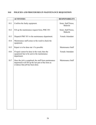 10.0   POLICIES AND PROCEDURES IN MAINTENANCE REQUISITION


       ACTIVITIES                                              RESPONSIBILITY

10.1   Confirm the faulty equipment.                           Sister, Staff Nurse,
                                                                    Midwife

10.2   Fill up the maintenance request form, PMC 051           Sister, Staff Nurse,
                                                                    Midwife

10.3   Dispatch PMC 051 to the maintenance department.          Female Attendant

10.4   Maintenance staff comes to the ward to check the
       equipment.

10.5   Repair is to be done stat if is possible.               Maintenance Staff

10.6   If repair cannot be done in the ward, then the           Female Attendant
       equipment has to be sent to the maintenance
       department.

10.7   Once the job is completed, the staff from maintenance   Maintenance Staff
       department will fill up the last part of the form as
       evidence that job has been done.




                                                   58
 