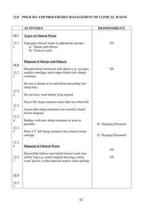 12.0    POLICIES AND PROCEDURES MANAGEMENT OF CLINICAL WASTE


        ACTIVITIES                                             RESPONSIBILITY

12.1    Types of Clinical Waste

12.1.   Segregate clinical waste in appropriate groups :-               SN
1          a) Sharps and objects
           b) Clinical waste


        Disposal of Sharps and Objects
12.2
        Discard sharp instrument and objects e.g. syringes,             SN
12.2.   needles cartridges and scalper blades into sharps
1       container.

        Do not re sheath or re-cap before discarding into
        sharp bins.
12.2.
2       Do not leave used sharps lying around

        Never fill sharp container more than two-third full.
12.2.
3       Ensure that sharp containers are securely closed
        before disposal.
12.2.
4       Replace with new sharp container as soon as
        possible.                                              H / Keeping Personnel
12.2.
5       Place 2/3 full sharp container into clinical waste
        carriage                                               H / Keeping Personnel

12.2.
6       Disposal of Clinical Waste
                                                                        SN
        Discard the bellow item listed clinical waste into
12.2.   yellow bag e.g. soiled surgical dressing, cotton                SN
7       wool, gloves, swabs material used to clean spillage.



12.3

12.3.
1



                                                    62
 