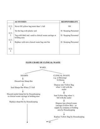 ACTIVITIES                                                RESPONSIBILITY

  12.3.   Never fill yellow bag more than ¾ full                             SN
    2
          Tie the bag with plastic seal                            H / Keeping Personnel
  12.3.
    3     Tag with label and send to clinical waste carriage at    H / Keeping Personnel
          holding area
  12.3.
    4     Replace with new clinical waste bag into bin             H / Keeping Personnel


  12.3.
    5




                        FLOW CHART OF CLINICAL WASTE

                                          WARD



                 SHARPS                                    CLINICAL WASTE
                                                           e.g. a) Dressings
                                                                b) Drains
          Discard into Sharp Bin
                                                            Dispose into Yellow Bag
     Seal Sharps Bin When 2/3 full                            when ¾ full with the
                                                                     sealer

Discard sealed sharp bin by Housekeeping
 to clinical waste carriage at holding area                 Seal Yellow Bag when ¾
                                                               full with the sealer

   Replace sharp bin by Housekeeping
                                                              Dispose into clinical waste
                                                              carriage (Yellow Bin) – as
                                                            supply by company at holding
                                                                area by Housekeeping


                                                            Replace Yellow Bag by Housekeeping

                                                     63
 