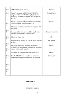 15.1.   GXM ordered by the doctor.                                     Doctor

151.1   Patient’s particular in GXM form (PMC 071)                 Trained Nurse
.       (original and CC) can be filled up by the trained
        Nurse (e.g. full name, 12 digit IC no / passport no,
        RN, etc).

        Patient’s diagnosis and reason for request must be             Doctor
151.2   clearly stated and signed the PMC 071.
.
        Inform the laboratory technician for requested test /
        procedure.
15.1.
3       In any case that there’s no available supply in the     Laboratory Technician
        center to be informed to ward staff stat

15.1.   Inform the doctor stat                                           SN
4
        Send second set of PMC 071 for the doctor concern            SN, Doctor
        to sign.
15.1.
5       To call the blood bank in-charge in General                    Doctor
        Hospital Alor Star (GHAS) to inform the needs and
15.1.   request of the supply urgently.
6
        Document the exact date and time in PMC 071                    Doctor

15.1.   The 2nd PMC 071must be sent to laboratory stat               Doctor, SN
7       after the necessary requirements has be arranged



15.1.
8

15.1.
9




                                  FLOW CHART



                                  DOCTOR’S ORDER


                                                    65
 