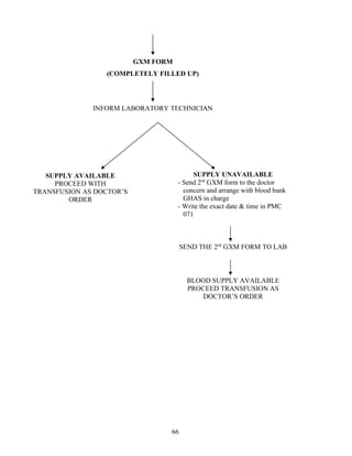 GXM FORM
                 (COMPLETELY FILLED UP)




              INFORM LABORATORY TECHNICIAN




   SUPPLY AVAILABLE                       SUPPLY UNAVAILABLE
     PROCEED WITH                    - Send 2nd GXM form to the doctor
TRANSFUSION AS DOCTOR’S                concern and arrange with blood bank
        ORDER                          GHAS in charge
                                     - Write the exact date & time in PMC
                                       071



                                      SEND THE 2nd GXM FORM TO LAB



                                        BLOOD SUPPLY AVAILABLE
                                        PROCEED TRANSFUSION AS
                                            DOCTOR’S ORDER




                                 66
 
