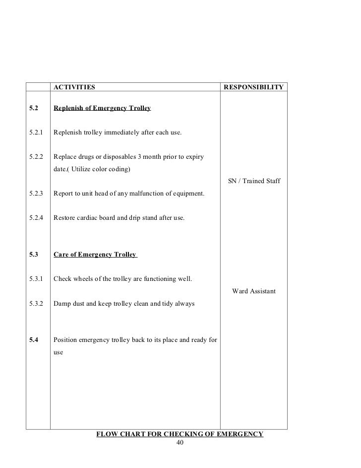 Chart Checks Nursing