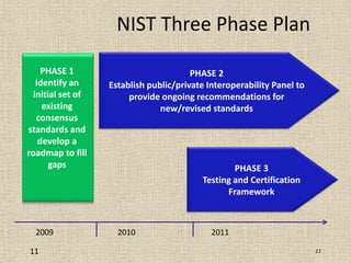 11
NIST Three Phase Plan
11
PHASE 1
Identify an
initial set of
existing
consensus
standards and
develop a
roadmap to fill
gaps PHASE 3
Testing and Certification
Framework
2009 2010
PHASE 2
Establish public/private Interoperability Panel to
provide ongoing recommendations for
new/revised standards
2011
 
