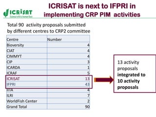 Policies, institutions, and markets to strengthen food security and incomes for the rural poor
