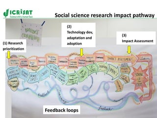 Policies, institutions, and markets to strengthen food security and incomes for the rural poor