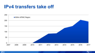 IPv4 transfers take off
0
50
100
150
200
250
2007 2008 2009 2010 2011 2012 2013 2014 2015 2016 2017
Within APNIC Region
 