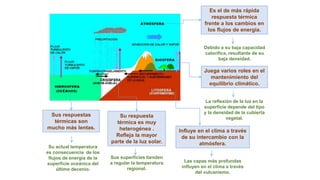 Es el de más rápida
respuesta térmica
frente a los cambios en
los flujos de energía.
Juega varios roles en el
mantenimiento del
equilibrio climático.
Sus respuestas
térmicas son
mucho más lentas.
Debido a su baja capacidad
calorífica, resultante de su
baja densidad.
Su actual temperatura
es consecuencia de los
flujos de energía de la
superficie oceánica del
último decenio.
Su respuesta
térmica es muy
heterogénea .
Refleja la mayor
parte de la luz solar.
Sus superficies tienden
a regular la temperatura
regional.
La reflexión de la luz en la
superficie depende del tipo
y la densidad de la cubierta
vegetal.
Influye en el clima a través
de su intercambio con la
atmósfera.
Las capas más profundas
influyen en el clima a través
del vulcanismo.
 
