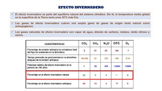EFECTO INVERNADERO
✓ El efecto invernadero es parte del equilibrio natural del sistema climático. Sin él, la temperatura media global
en la superficie de la Tierra sería unos 35°C más fría.
CARÁCTERÍSTICAS
✓ Los gases de efecto invernadero cubren una amplia gama de gases de origen tanto natural como
antropogénico.
✓ Los gases naturales de efecto invernadero son vapor de agua, dióxido de carbono, metano, óxido nitroso y
ozono.
 
