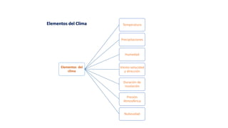 Elementos del
clima
Temperatura
Precipitaciones
Humedad
Viento velocidad
y dirección
Duración de
insolación
Presión
Atmosférica
Nubosidad
Elementos del Clima
 