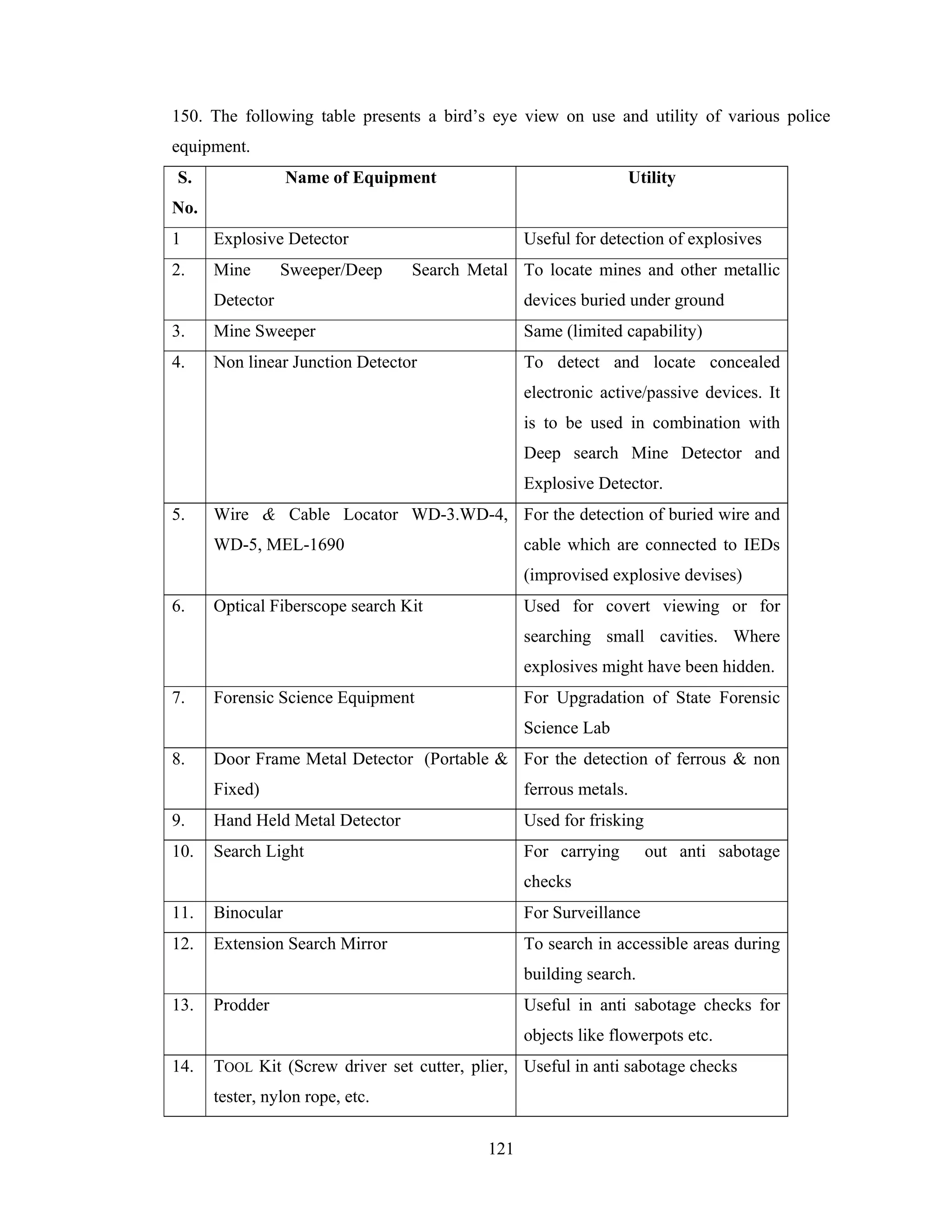 150. The following table presents a bird’s eye view on use and utility of various police
equipment.
S.

Name of Equipment

Utility

No.
1

Explosive Detector

2.

Mine

Sweeper/Deep

Useful for detection of explosives
Search Metal To locate mines and other metallic

Detector

devices buried under ground

3.

Mine Sweeper

Same (limited capability)

4.

Non linear Junction Detector

To detect and locate concealed
electronic active/passive devices. It
is to be used in combination with
Deep search Mine Detector and
Explosive Detector.

5.

Wire & Cable Locator WD-3.WD-4, For the detection of buried wire and
WD-5, MEL-1690

cable which are connected to IEDs
(improvised explosive devises)

6.

Optical Fiberscope search Kit

Used for covert viewing or for
searching small cavities. Where
explosives might have been hidden.

7.

Forensic Science Equipment

For Upgradation of State Forensic
Science Lab

8.

Door Frame Metal Detector (Portable & For the detection of ferrous & non
Fixed)

ferrous metals.

9.

Hand Held Metal Detector

Used for frisking

10.

Search Light

For carrying

out anti sabotage

checks
11.

Binocular

For Surveillance

12.

Extension Search Mirror

To search in accessible areas during
building search.

13.

Prodder

Useful in anti sabotage checks for
objects like flowerpots etc.

14.

TOOL Kit (Screw driver set cutter, plier, Useful in anti sabotage checks
tester, nylon rope, etc.
121

 