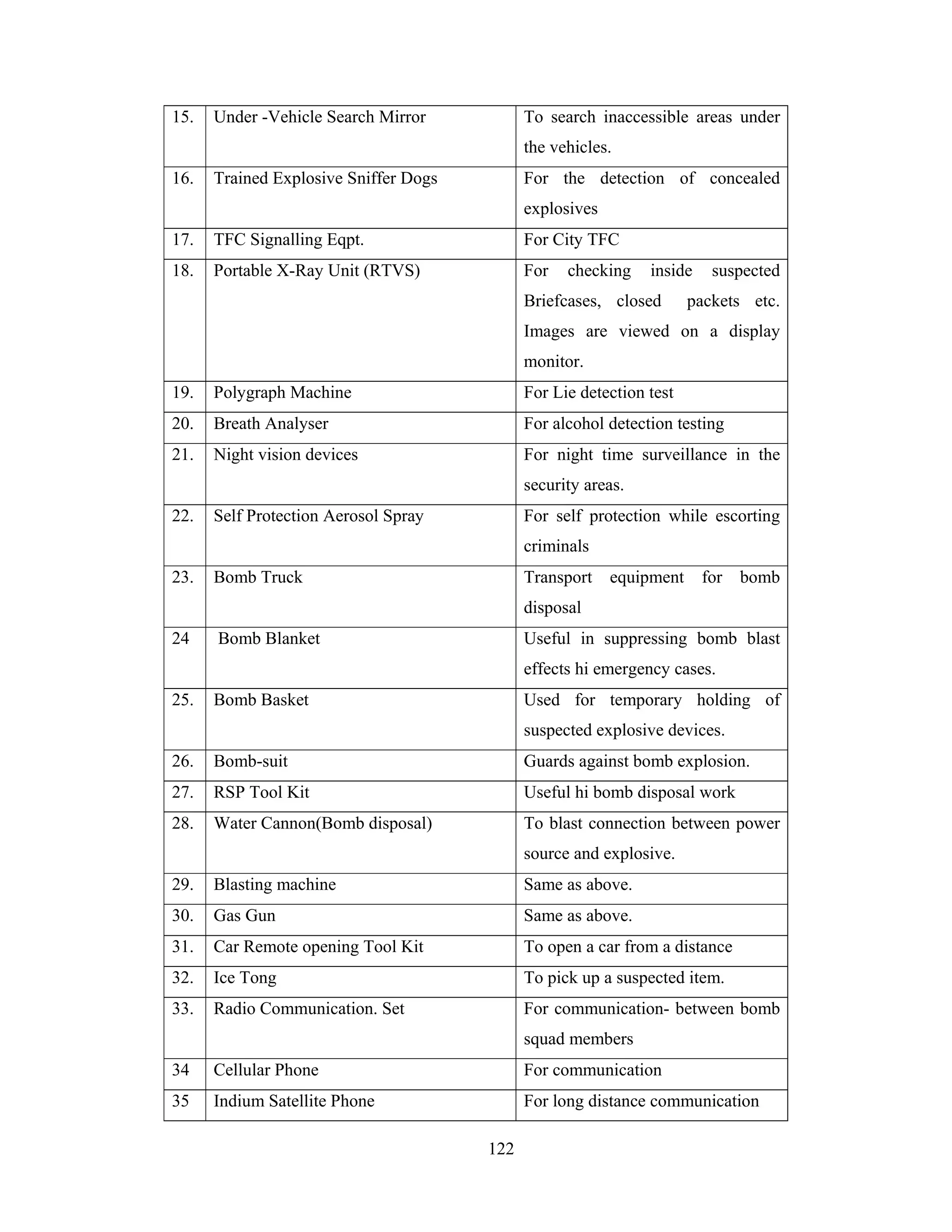 15.

Under -Vehicle Search Mirror

To search inaccessible areas under
the vehicles.

16.

Trained Explosive Sniffer Dogs

For the detection of concealed
explosives

17.

TFC Signalling Eqpt.

For City TFC

18.

Portable X-Ray Unit (RTVS)

For

checking

inside

Briefcases, closed

suspected

packets etc.

Images are viewed on a display
monitor.
19.

Polygraph Machine

For Lie detection test

20.

Breath Analyser

For alcohol detection testing

21.

Night vision devices

For night time surveillance in the
security areas.

22.

Self Protection Aerosol Spray

For self protection while escorting
criminals

23.

Bomb Truck

Transport

equipment

for

bomb

disposal
24

Bomb Blanket

Useful in suppressing bomb blast
effects hi emergency cases.

25.

Bomb Basket

Used for temporary holding of
suspected explosive devices.

26.

Bomb-suit

Guards against bomb explosion.

27.

RSP Tool Kit

Useful hi bomb disposal work

28.

Water Cannon(Bomb disposal)

To blast connection between power
source and explosive.

29.

Blasting machine

Same as above.

30.

Gas Gun

Same as above.

31.

Car Remote opening Tool Kit

To open a car from a distance

32.

Ice Tong

To pick up a suspected item.

33.

Radio Communication. Set

For communication- between bomb
squad members

34

Cellular Phone

For communication

35

Indium Satellite Phone

For long distance communication
122

 