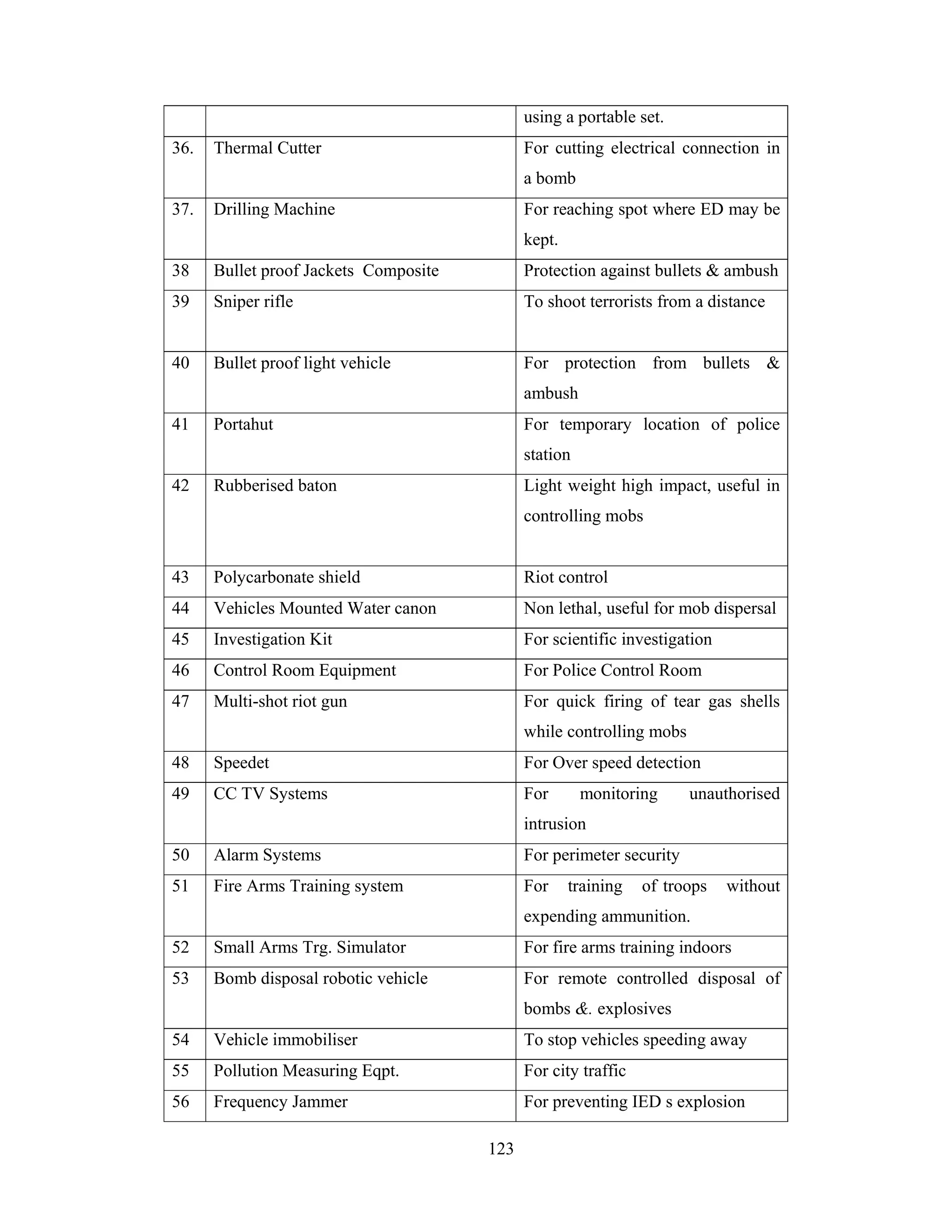 using a portable set.
36.

Thermal Cutter

For cutting electrical connection in
a bomb

37.

Drilling Machine

For reaching spot where ED may be
kept.

38

Bullet proof Jackets Composite

Protection against bullets & ambush

39

Sniper rifle

To shoot terrorists from a distance

40

Bullet proof light vehicle

For protection from bullets &
ambush

41

Portahut

For temporary location of police
station

42

Rubberised baton

Light weight high impact, useful in
controlling mobs

43

Polycarbonate shield

Riot control

44

Vehicles Mounted Water canon

Non lethal, useful for mob dispersal

45

Investigation Kit

For scientific investigation

46

Control Room Equipment

For Police Control Room

47

Multi-shot riot gun

For quick firing of tear gas shells
while controlling mobs

48

Speedet

For Over speed detection

49

CC TV Systems

For

monitoring

unauthorised

intrusion
50

Alarm Systems

For perimeter security

51

Fire Arms Training system

For

training

of troops

without

expending ammunition.
52

Small Arms Trg. Simulator

For fire arms training indoors

53

Bomb disposal robotic vehicle

For remote controlled disposal of
bombs &. explosives

54

Vehicle immobiliser

To stop vehicles speeding away

55

Pollution Measuring Eqpt.

For city traffic

56

Frequency Jammer

For preventing IED s explosion
123

 