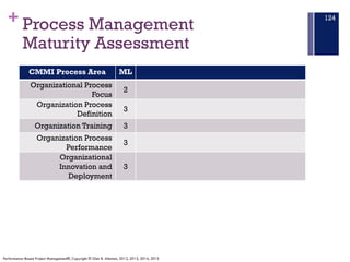 + Process Management
Maturity Assessment
124
CMMI Process Area ML
Organizational Process
Focus
2
Organization Process
Defi...