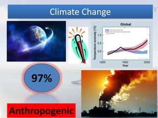 Climate Change
97%
Anthropogenic
 