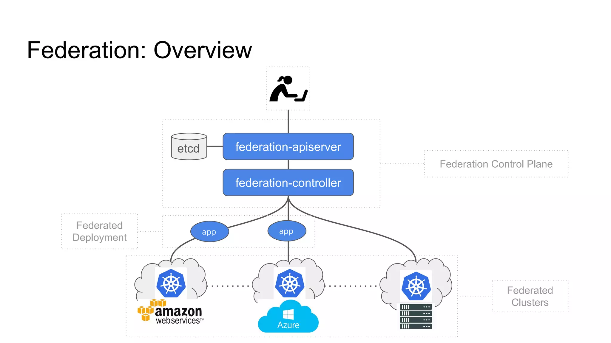 Federation: Overview
federation-apiserver
federation-controller
app app
Federation Control Plane
Federated
Deployment
etcd
Federated
Clusters
 