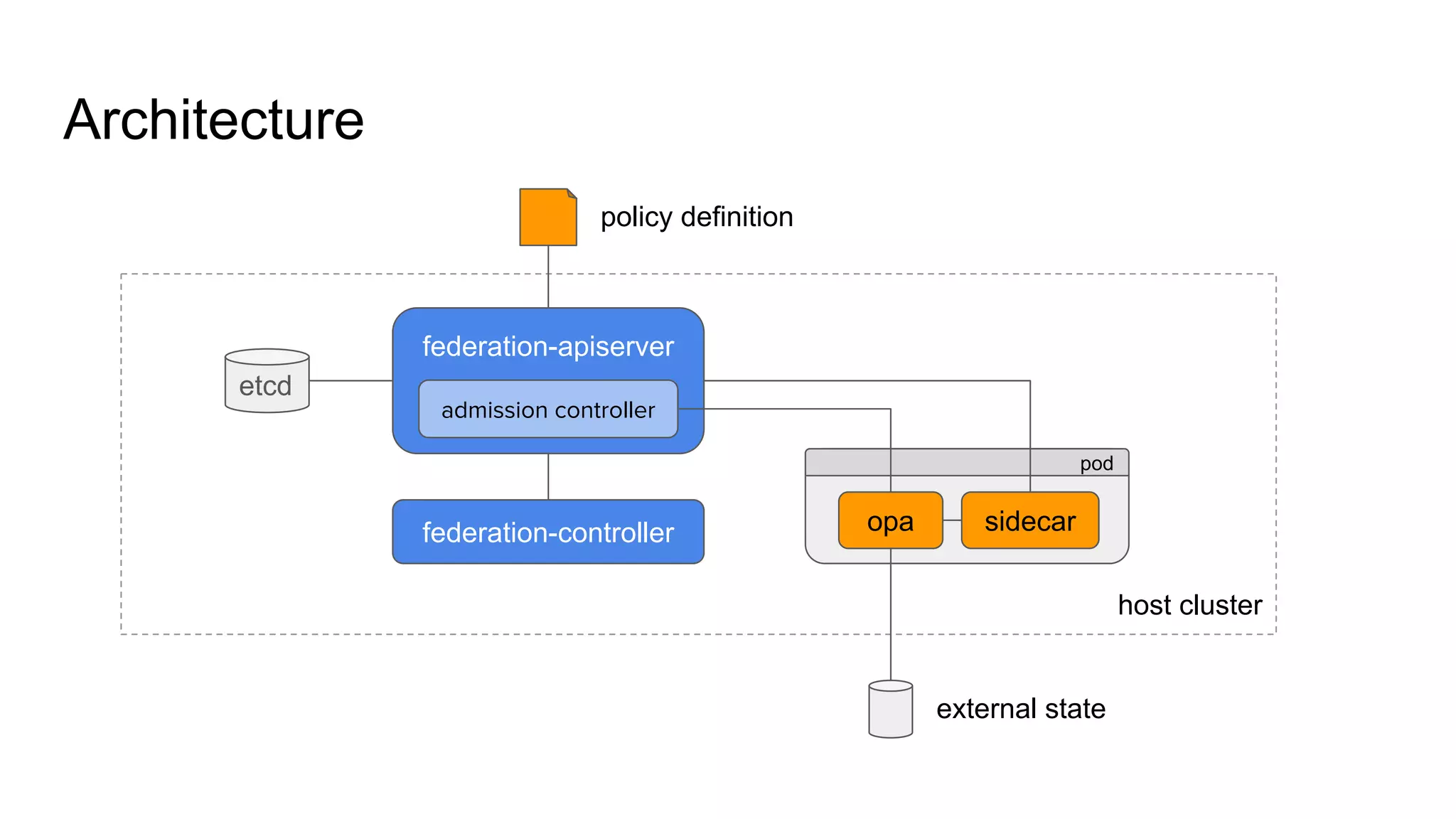 Architecture
host cluster
pod
federation-apiserver
federation-controller opa
admission controller
etcd
sidecar
external state
policy definition
 