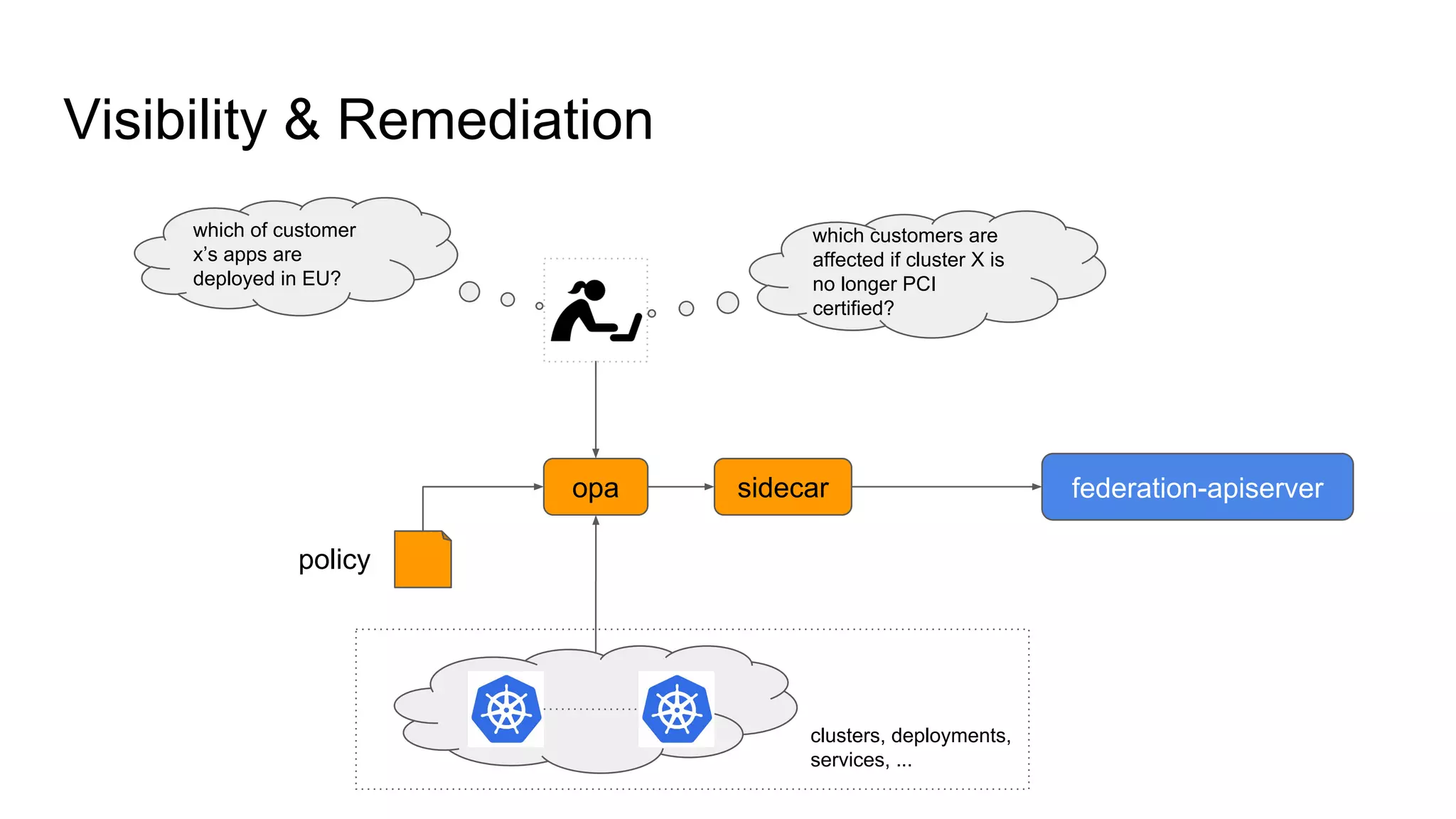Visibility & Remediation
federation-apiserveropa sidecar
which of customer
x’s apps are
deployed in EU?
which customers are
affected if cluster X is
no longer PCI
certified?
policy
clusters, deployments,
services, ...
 