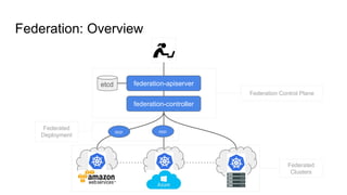 Federation: Overview
federation-apiserver
federation-controller
app app
Federation Control Plane
Federated
Deployment
etcd
Federated
Clusters
 
