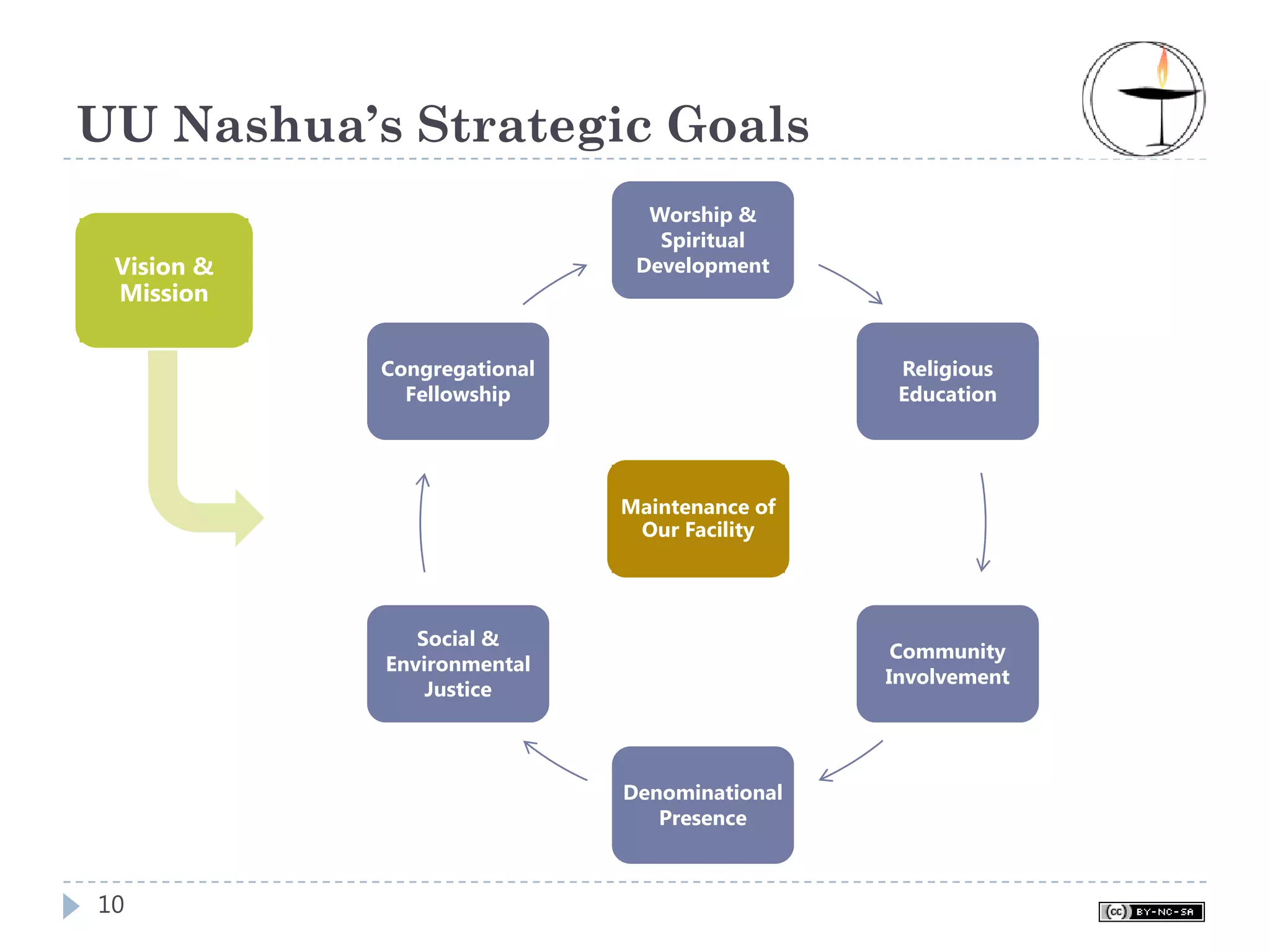 UU Nashua’s Strategic Goals
                               Worship &
                                Spiritual
 Vision &                     Development
 Mission


            Congregational                     Religious
              Fellowship                       Education




                             Maintenance of
                              Our Facility




               Social &
                                               Community
            Environmental
                                              Involvement
                Justice



                             Denominational
                                Presence



10
 