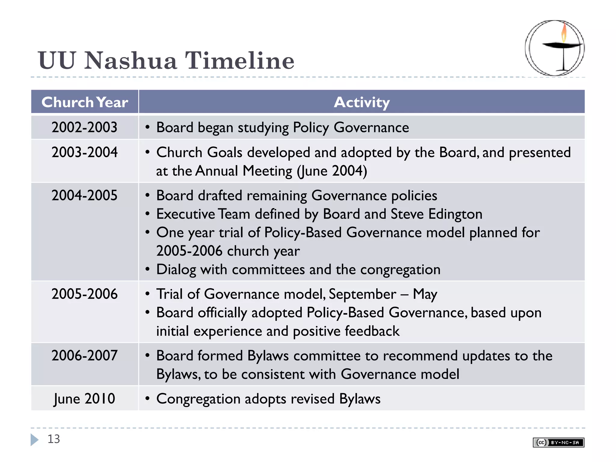 UU Nashua Timeline
Church Year                                Activity
 2002-2003    • Board began studying Policy Governance
 2003-2004    • Church Goals developed and adopted by the Board, and presented
                at the Annual Meeting (June 2004)
 2004-2005    • Board drafted remaining Governance policies
              • Executive Team defined by Board and Steve Edington
              • One year trial of Policy-Based Governance model planned for
                2005-2006 church year
              • Dialog with committees and the congregation
 2005-2006    • Trial of Governance model, September – May
              • Board officially adopted Policy-Based Governance, based upon
                initial experience and positive feedback
 2006-2007    • Board formed Bylaws committee to recommend updates to the
                Bylaws, to be consistent with Governance model
 June 2010    • Congregation adopts revised Bylaws

13
 