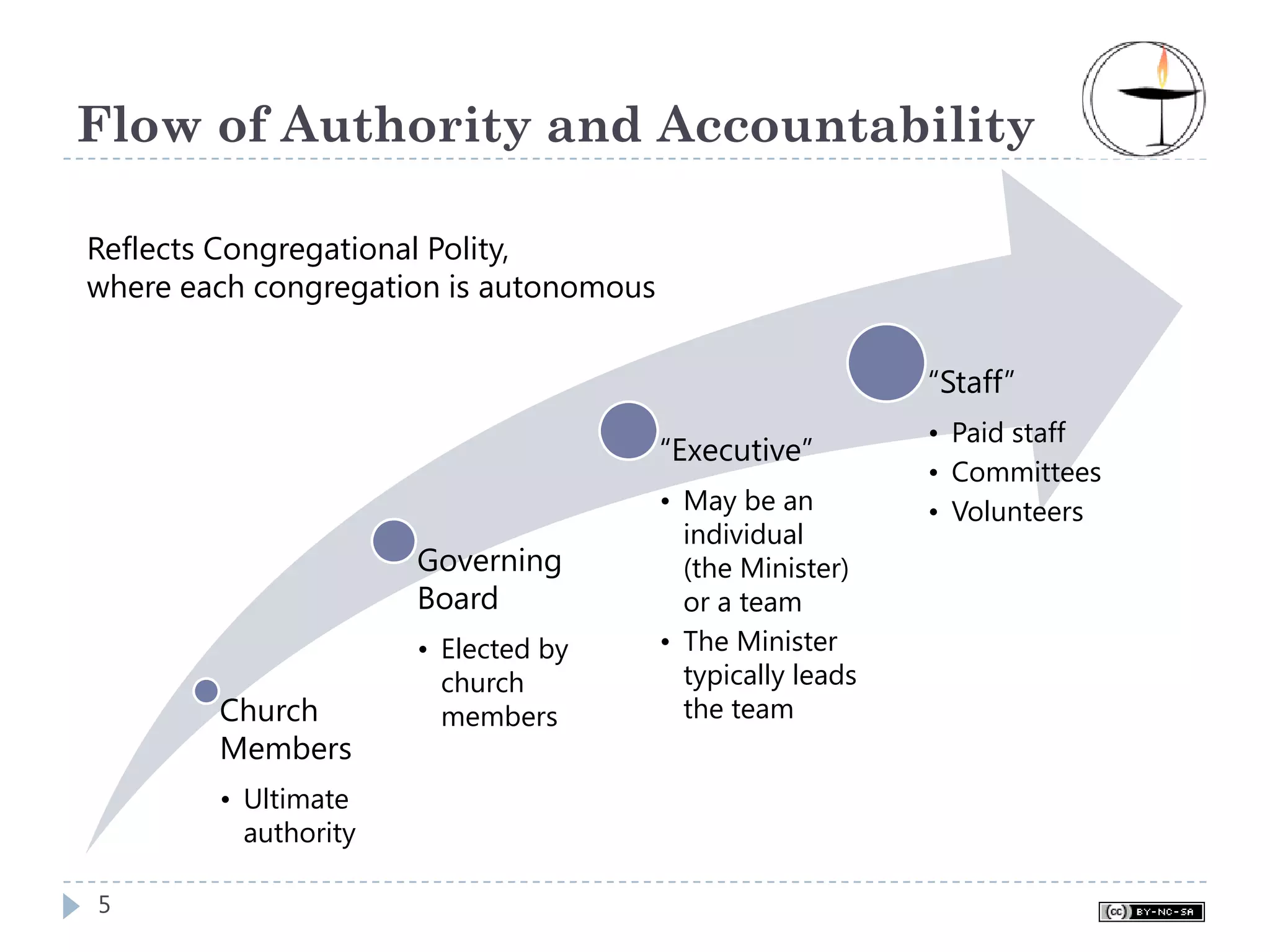 Flow of Authority and Accountability

Reflects Congregational Polity,
where each congregation is autonomous


                                                            “Staff”
                                                            • Paid staff
                                        “Executive”
                                                            • Committees
                                        • May be an         • Volunteers
                                          individual
                      Governing           (the Minister)
                      Board               or a team
                      • Elected by      • The Minister
                        church            typically leads
        Church          members           the team
        Members
        • Ultimate
          authority

5
 