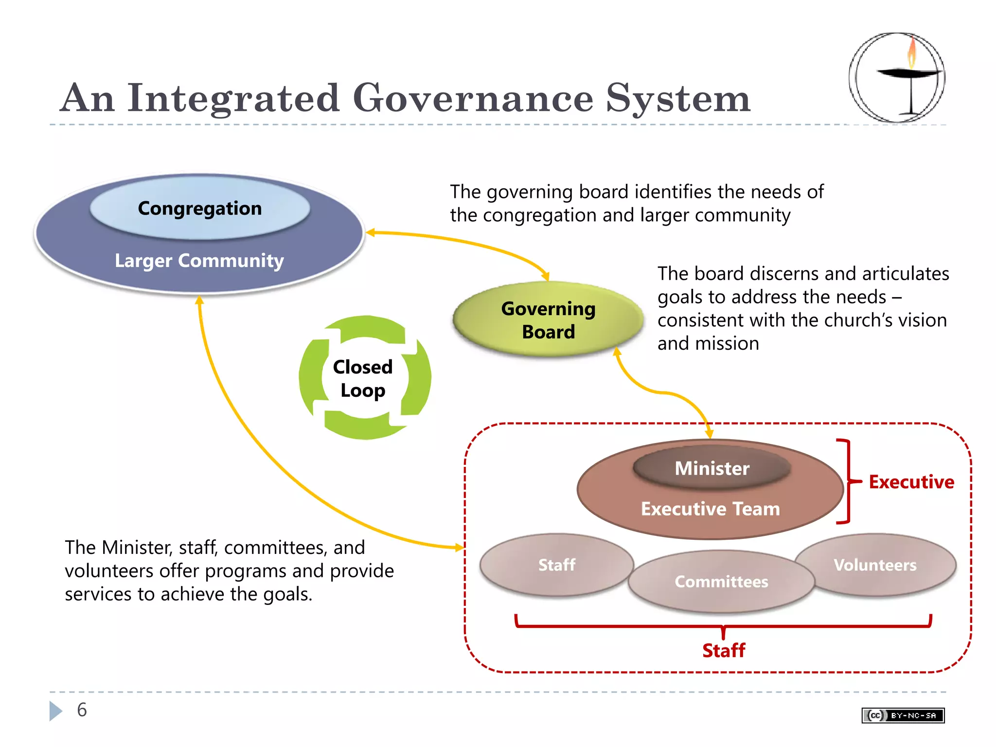 An Integrated Governance System

                                        The governing board identifies the needs of
        Congregation                    the congregation and larger community

     Larger Community
                                                               The board discerns and articulates
                                                               goals to address the needs –
                                             Governing
                                                               consistent with the church’s vision
                                               Board
                                                               and mission
                              Closed
                               Loop



                                                                 Minister
                                                                                          Executive
                                                             Executive Team
The Minister, staff, committees, and
volunteers offer programs and provide             Staff                               Volunteers
                                                                 Committees
services to achieve the goals.

                                                                     Staff


 6
 
