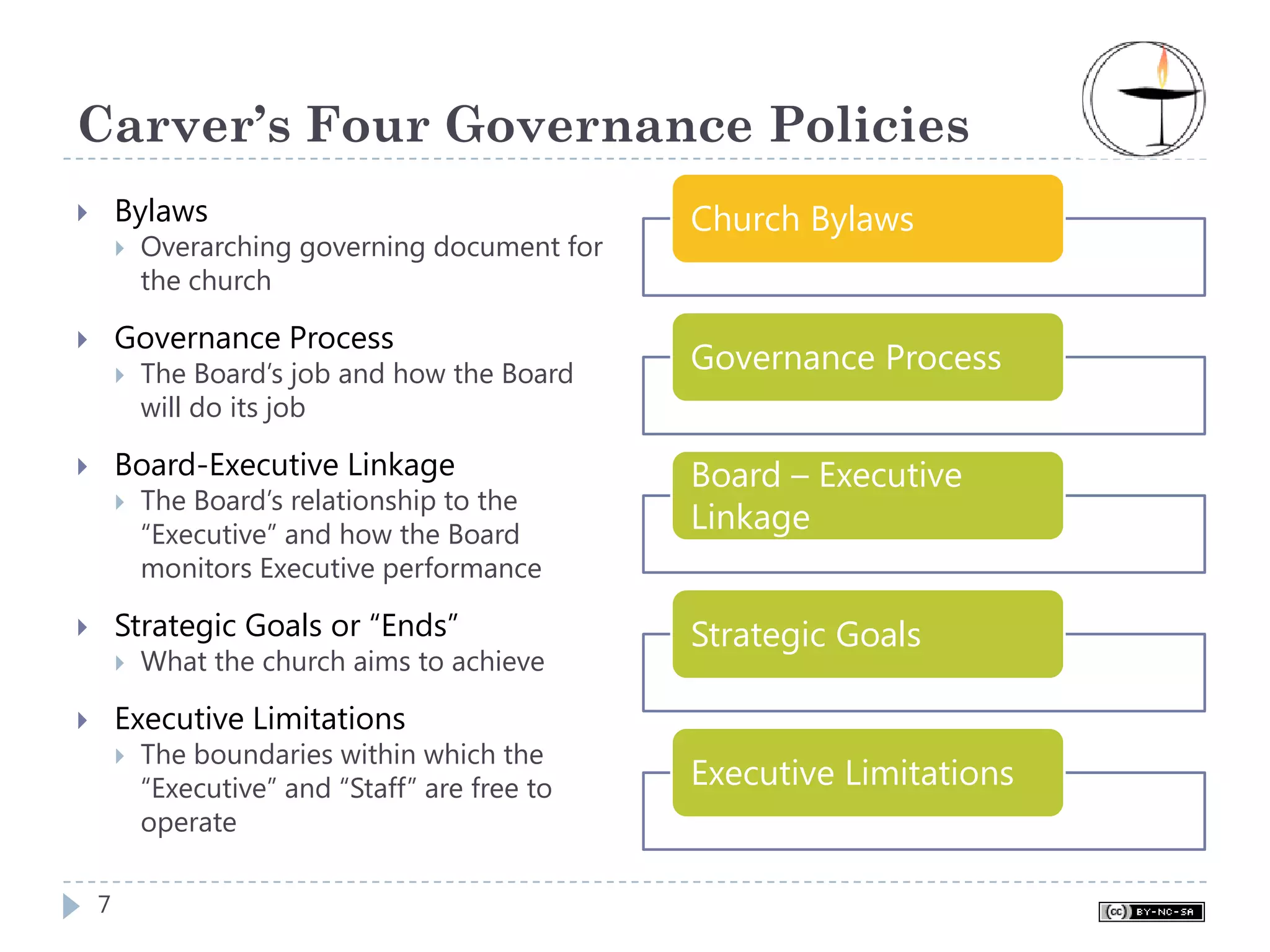 Carver’s Four Governance Policies
    Bylaws                                 Church Bylaws
     Overarching governing document for
     the church

    Governance Process
     The Board’s job and how the Board     Governance Process
     will do its job

    Board-Executive Linkage                Board – Executive
     The Board’s relationship to the
     “Executive” and how the Board
                                           Linkage
     monitors Executive performance

    Strategic Goals or “Ends”              Strategic Goals
     What the church aims to achieve

    Executive Limitations
     The boundaries within which the
     “Executive” and “Staff” are free to   Executive Limitations
     operate

7
 