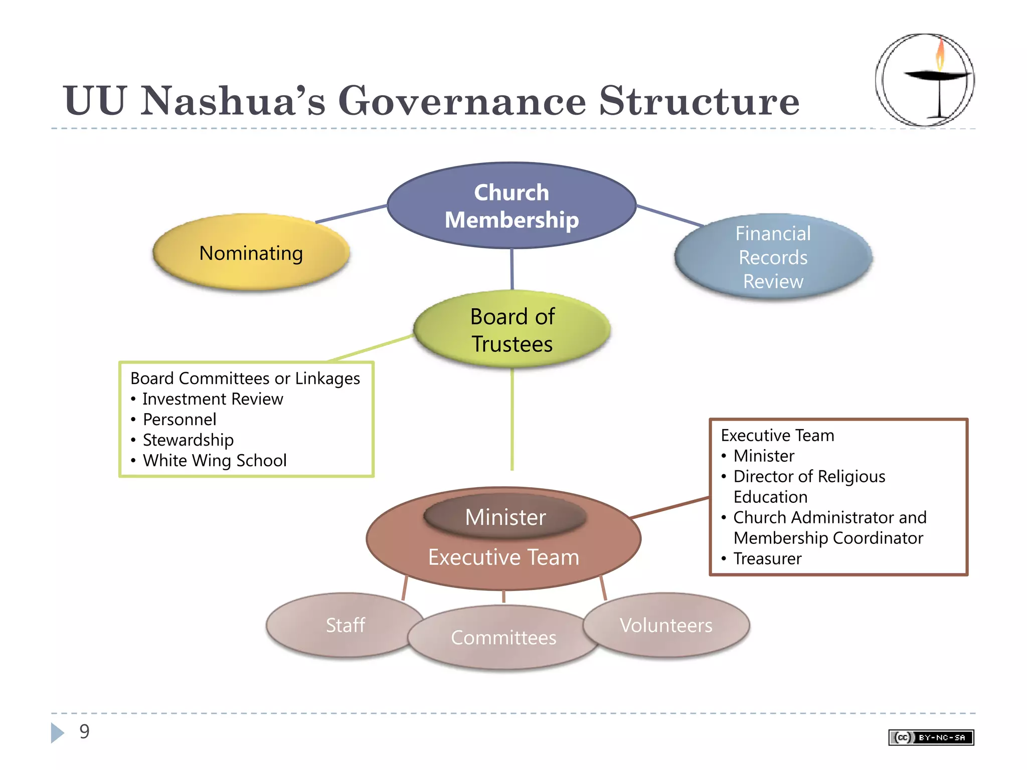 UU Nashua’s Governance Structure

                                      Church
                                    Membership
                                                                  Financial
            Nominating                                            Records
                                                                   Review
                                      Board of
                                      Trustees
    Board Committees or Linkages
    • Investment Review
    • Personnel
    • Stewardship                                                Executive Team
    • White Wing School                                          • Minister
                                                                 • Director of Religious
                                                                   Education
                                      Minister                   • Church Administrator and
                                                                   Membership Coordinator
                                   Executive Team                • Treasurer


                           Staff                    Volunteers
                                     Committees



9
 