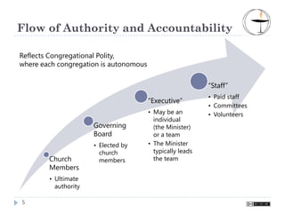 Flow of Authority and Accountability

Reflects Congregational Polity,
where each congregation is autonomous


                                                            “Staff”
                                                            • Paid staff
                                        “Executive”
                                                            • Committees
                                        • May be an         • Volunteers
                                          individual
                      Governing           (the Minister)
                      Board               or a team
                      • Elected by      • The Minister
                        church            typically leads
        Church          members           the team
        Members
        • Ultimate
          authority

5
 