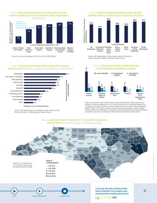 FIG. 1: PROJECTED GROWTH IN OCCUPATIONS IN
NORTH CAROLINA, BY EDUCATION LEVEL REQUIRED
(2014-2024)
Source: Carolina Demography, My Future NC, 2018, Slide 4.
FIG. 5: UNEMPLOYMENT RATES (BY %) IN NORTH CAROLINA
COUNTIES (March 2018, Based on Preliminary Data)
Source: N.C. Department
of Commerce, Labor and
Economic Division (2018).
3.3–4.1%
4.2–4.9%
5.0–6.1%
6.2–8.7%
8.8–12.7%
Rate of
Unemployment
FIG. 2: NORTH CAROLINA EMPLOYERS FACING
HIRING DIFFICULTIES BY LOCATION AND SECTOR
Source: NC Department of Commerce, Labor & Economic
Analysis Division (2018), Employer Needs Survey
FIG. 3: REASONS CITED BY EMPLOYERS FOR HIRING
DIFFICULTIES (OVERALL SAMPLE, ACROSS ALL POSITIONS)
Source: NC Department of Commerce, Labor and Economic
Data and Analysis, 2018 Employer Needs Survey
FIG. 4: THE CHALLENGE IS GREATER FOR
HIGH-DEMAND CAREER CLUSTERS
Source: NC LEAD (Labor and Economic Data and Analysis), 2018, based on an
analysis of data provided by the U.S. Census Bureau, the Conference Board, the
U.S. Bureau of Labor Statistics, and the National Center for Educational Statistics
(IPEDS); Note: The figures above represent multi-year averages. Labor supply/
demand data are an average of the years 2014 through 2016. Educational program
completers data are an average of the 2010 through 2015 program years.
P-12 POST-SECONDARY WORKFORCE
A FOCUS ON NON-COMPLETERS:
ONE STRATEGY FOR UPSKILLING
THE EXISTING WORKFORCE IN NC
4
Designbywww.AdrialDesigns.com
 