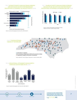 FIG. 8: THE EDUCATIONAL
PIECES OF THE PIPELINE
FIG. 6: SHARE OF NORTH CAROLINA PRIME WORKING-
AGE ADULTS (25–64) WITH POSTSECONDARY
EDUCATIONAL ATTAINMENT, BY RACE/ETHNICITY (2016)
FIG. 7: SHARE OF NORTH CAROLINA PRIME WORKING-
AGE ADULTS (25–64) WITH ANY POSTSECONDARY
EDUCATIONAL ATTAINMENT, BY GENDER AND AGE (2016)
FIG. 9: EDUCATIONAL ATTAINMENT AMONG NORTH
CAROLINA ADULTS AGED 25–64 (2016)
Source: Carolina Demography, My Future NC, 2018, Slide 13.
Source: BEST NC, Facts & Figures: Education in North Carolina, 2018.
Source: Carolina Demography, Developing a Talent
Pipeline for North Carolina (August 2016).
Source: Carolina Demography, My Future NC, 2018, Slide 10
UNC System: 17 campuses
NC Community College System (NCCCS): 58 community colleges
Independent Colleges & Universities: 36 institutions
P-12 POST-SECONDARY WORKFORCE
A FOCUS ON NON-COMPLETERS:
ONE STRATEGY FOR UPSKILLING
THE EXISTING WORKFORCE IN NC
7
Designbywww.AdrialDesigns.com
 