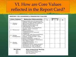 Report Card Core Values POLICY-GUIDELINES ON CLASSROOM ASSESSMENT.pptx