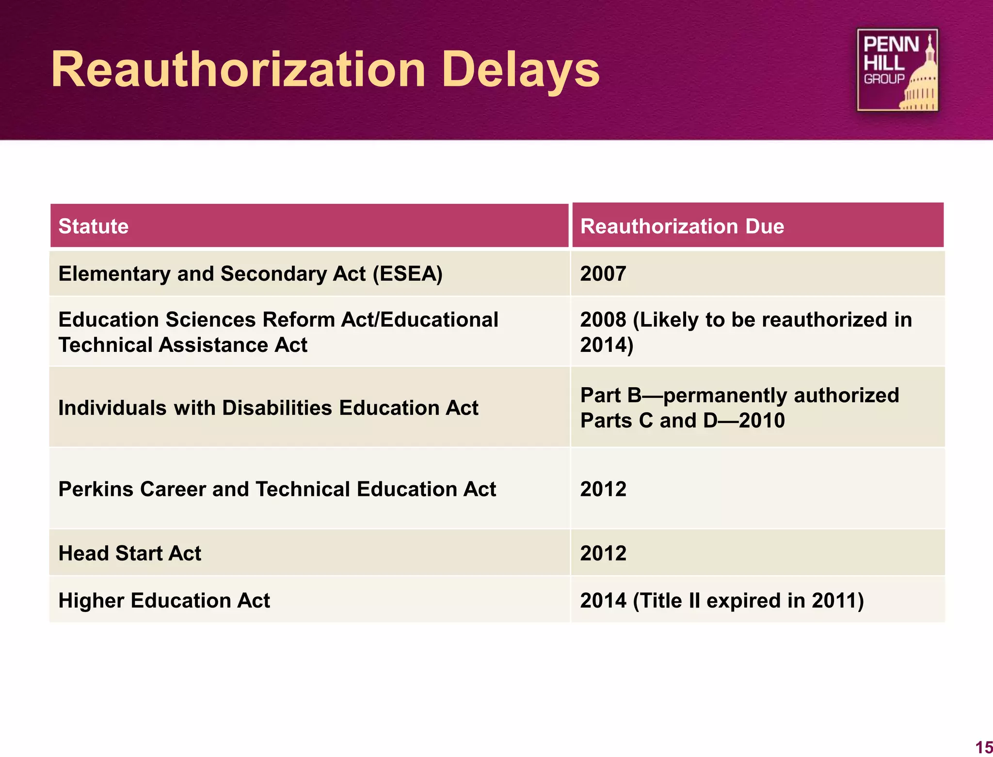 15
Reauthorization Delays
Statute Reauthorization Due
Elementary and Secondary Act (ESEA) 2007
Education Sciences Reform Act/Educational
Technical Assistance Act
2008 (Likely to be reauthorized in
2014)
Individuals with Disabilities Education Act
Part B—permanently authorized
Parts C and D—2010
Perkins Career and Technical Education Act 2012
Head Start Act 2012
Higher Education Act 2014 (Title II expired in 2011)
 