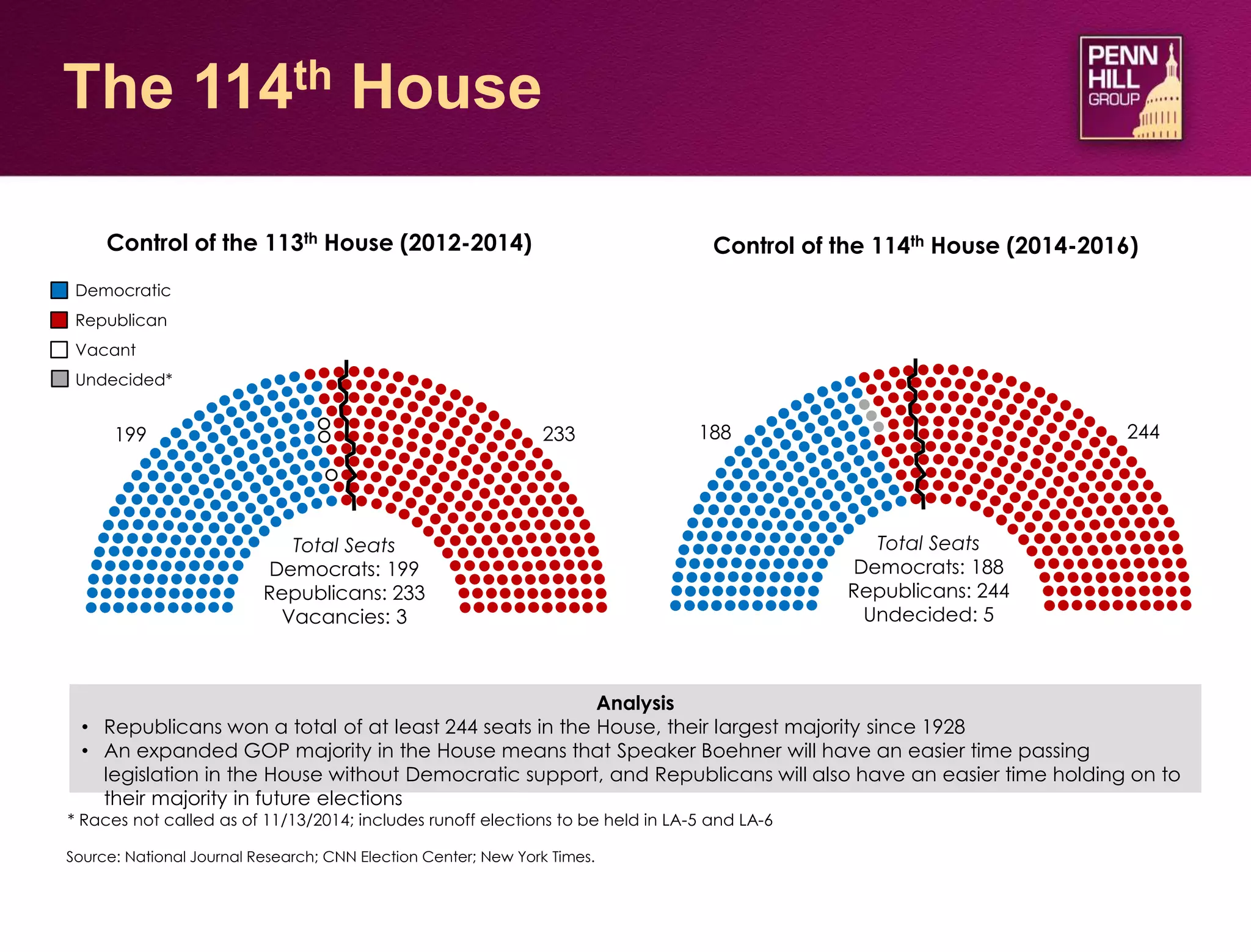 The 114th House
Source: National Journal Research; CNN Election Center; New York Times.
Analysis
• Republicans won a total of at least 244 seats in the House, their largest majority since 1928
• An expanded GOP majority in the House means that Speaker Boehner will have an easier time passing
legislation in the House without Democratic support, and Republicans will also have an easier time holding on to
their majority in future elections
Control of the 113th House (2012-2014)
Democratic
Republican
Vacant
Undecided*
Control of the 114th House (2014-2016)
AK
Total Seats
Democrats: 188
Republicans: 244
Undecided: 5
188 244
* Races not called as of 11/13/2014; includes runoff elections to be held in LA-5 and LA-6
AK
Total Seats
Democrats: 199
Republicans: 233
Vacancies: 3
199 233
 