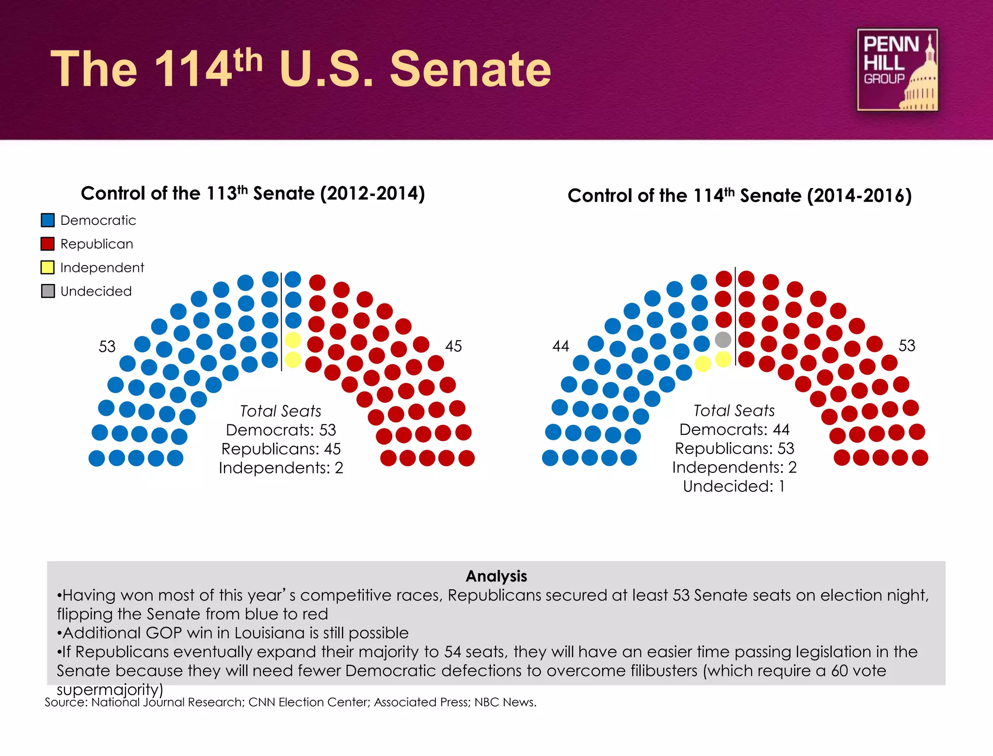 The 114th U.S. Senate
Source: National Journal Research; CNN Election Center; Associated Press; NBC News.
Analysis
•Having won most of this year’s competitive races, Republicans secured at least 53 Senate seats on election night,
flipping the Senate from blue to red
•Additional GOP win in Louisiana is still possible
•If Republicans eventually expand their majority to 54 seats, they will have an easier time passing legislation in the
Senate because they will need fewer Democratic defections to overcome filibusters (which require a 60 vote
supermajority)
Control of the 113th Senate (2012-2014)
Democratic
Republican
Independent
Undecided
Control of the 114th Senate (2014-2016)
Total Seats
Democrats: 44
Republicans: 53
Independents: 2
Undecided: 1
44 53
Total Seats
Democrats: 53
Republicans: 45
Independents: 2
53 45
 