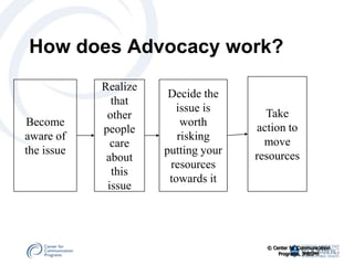 How does Advocacy work?
            Realize
                       Decide the
              that
                         issue is      Take
             other
Become                    worth      action to
            people
aware of                 risking       move
              care
the issue             putting your   resources
             about
                       resources
              this
                       towards it
             issue




                                       © Center for Communication
                                           Programs, JHBSPH
 