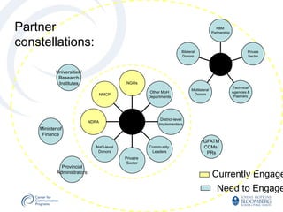 Partner                                                                                            RBM
                                                                                                 Partnership


constellations:
                                                                            Bilateral                                  Private
                                                                            Donors                                     Sector
                                                                                                   Global
                                                                                                   Level
            Universities/
             Research
             Institutes                        NGOs
                                                                                                                Technical
                                                                                  Multilateral
                                                          Other MoH                                            Agencies &
                                    NMCP                                           Donors
                                                         Departments                                            Paetners




                                              Country          District-level
                             NDRA
                                               Level          Implementers
    Minister of
     Finance
                                                                                          GFATM
                                Nat’l-level              Community                        CCMs/
                                 Donors                   Leaders                          PRs
                                              Privatre
                                               Sector
              Provincial
            Administrators
                                                                                                 Currently Engage
                                                                                                    Need to Engage
 
