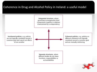 `
Coherence in Drug and Alcohol Policy in Ireland: a useful model
 