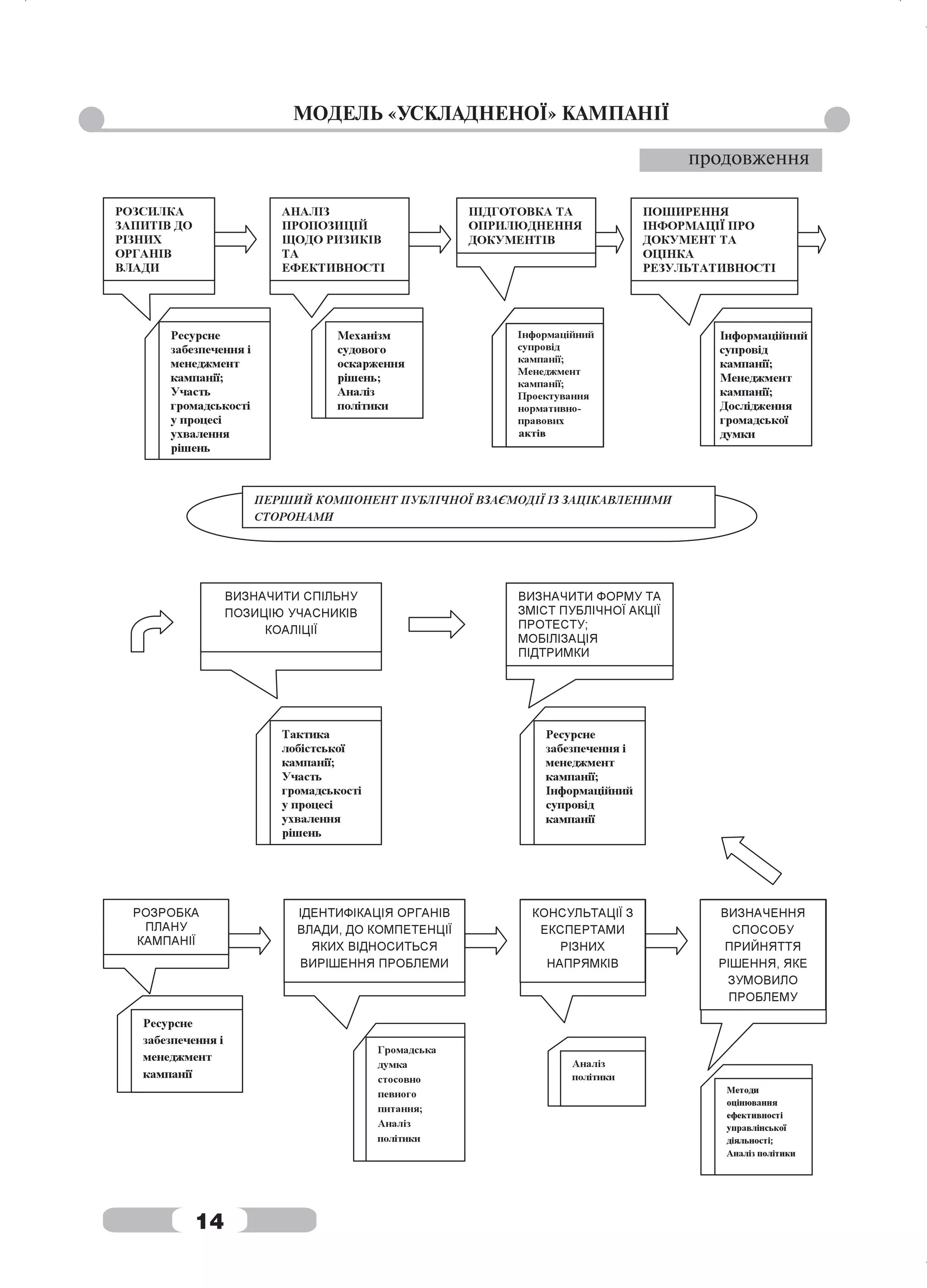 МОДЕЛЬ «УСКЛАДНЕНОЇ» КАМПАНІЇ

                                     продовження




14
 