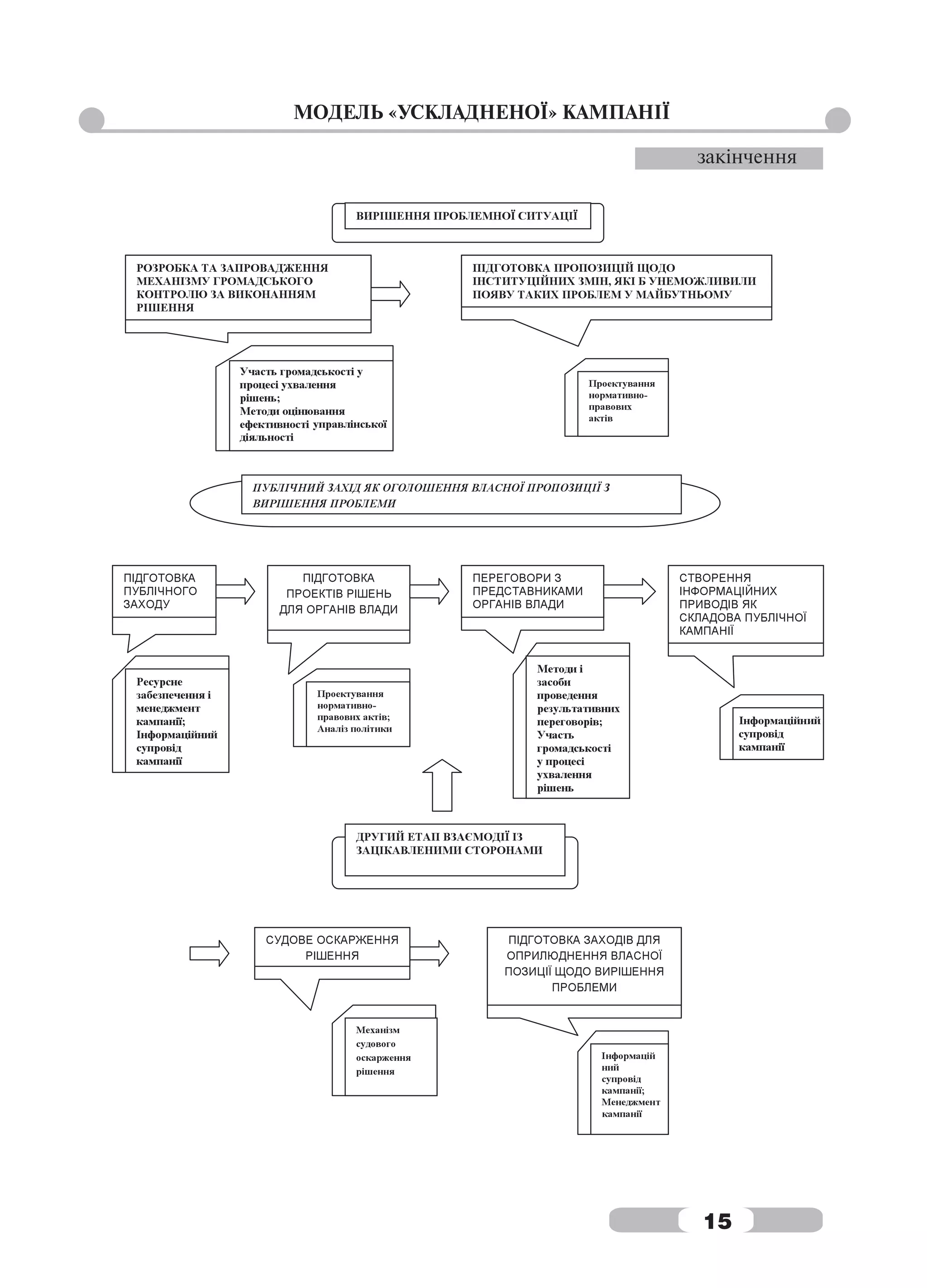 МОДЕЛЬ «УСКЛАДНЕНОЇ» КАМПАНІЇ

                                закінчення




                                15
 