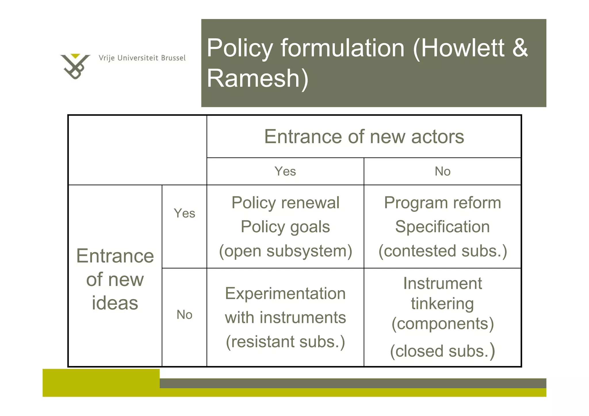 Policy formulation (Howlett &
Ramesh)
Instrument
tinkering
(components)
(closed subs.)
Experimentation
with instruments
(resistant subs.)
No
Program reform
Specification
(contested subs.)
Policy renewal
Policy goals
(open subsystem)
Yes
Entrance
of new
ideas
NoYes
Entrance of new actors
 